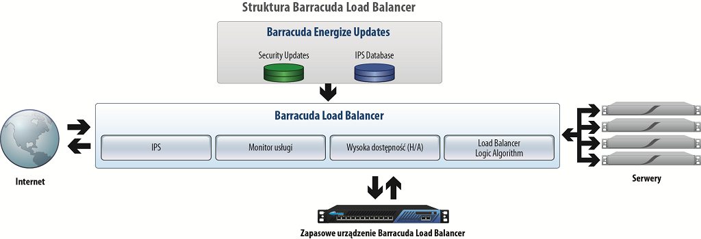 Barracuda Load Ballancer