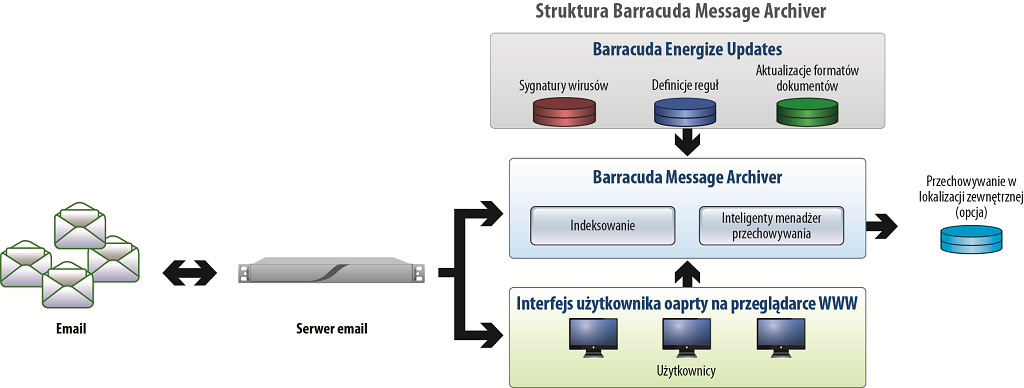 Architektura Barracuda Message Archiver