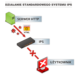 Działanie standardowego systemu IPS