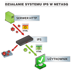 Działanie system IPS w Netasq