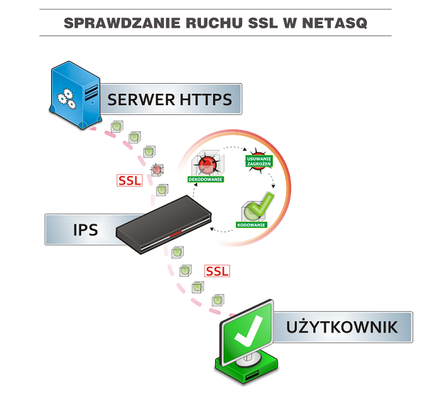 Sprawdzanie ruchu SSL w Netasq